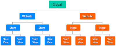 [Explained] - Multistore/Multisite Key Points & Concepts in Magento 1x/2x