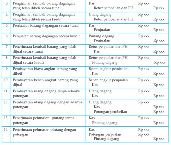 Blognya Akuntansi: Jurnal Umum Perusahaan Dagang