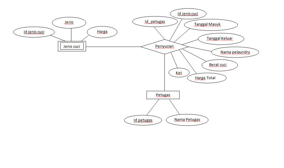 ILMU KOMPUTER: Contoh Gambar Entity Relationship Diagram