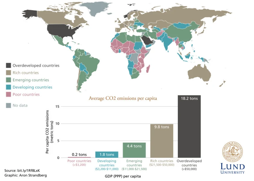 Map showing the close link between increased economic prosperity and carbon footprints