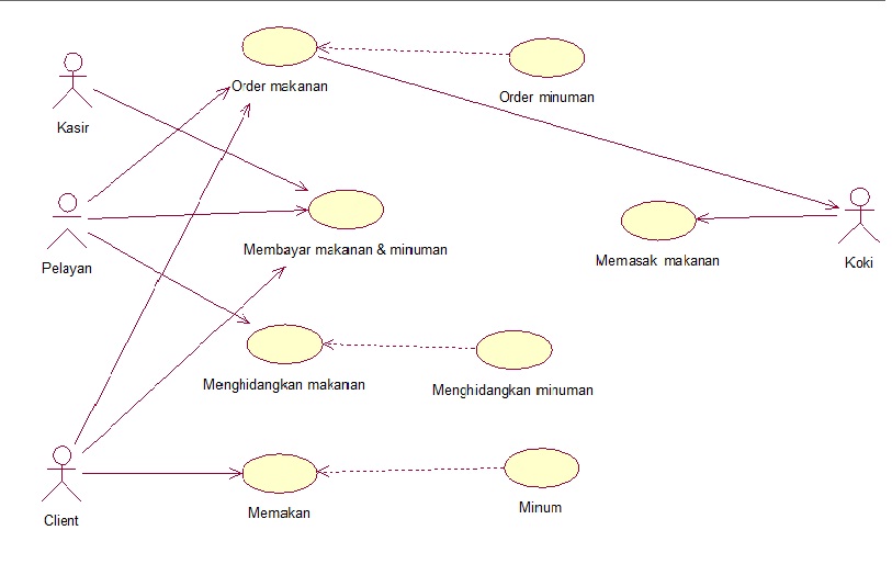 Rekayasa Perangkat Lunak: Diagram Use Case Rumah Makan