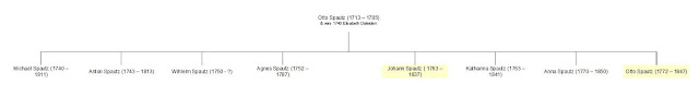 Descendance d'Otto SPAUTZ et d'Elisabeth DALEIDEN