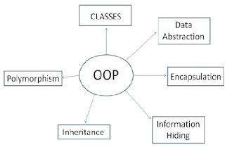 Object Oriented Programming Features OOP Features