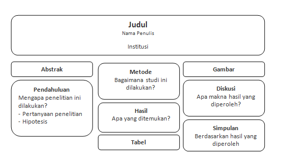 Berikut adalah contoh lay out sederhana poster penelitianberdasarkan ...