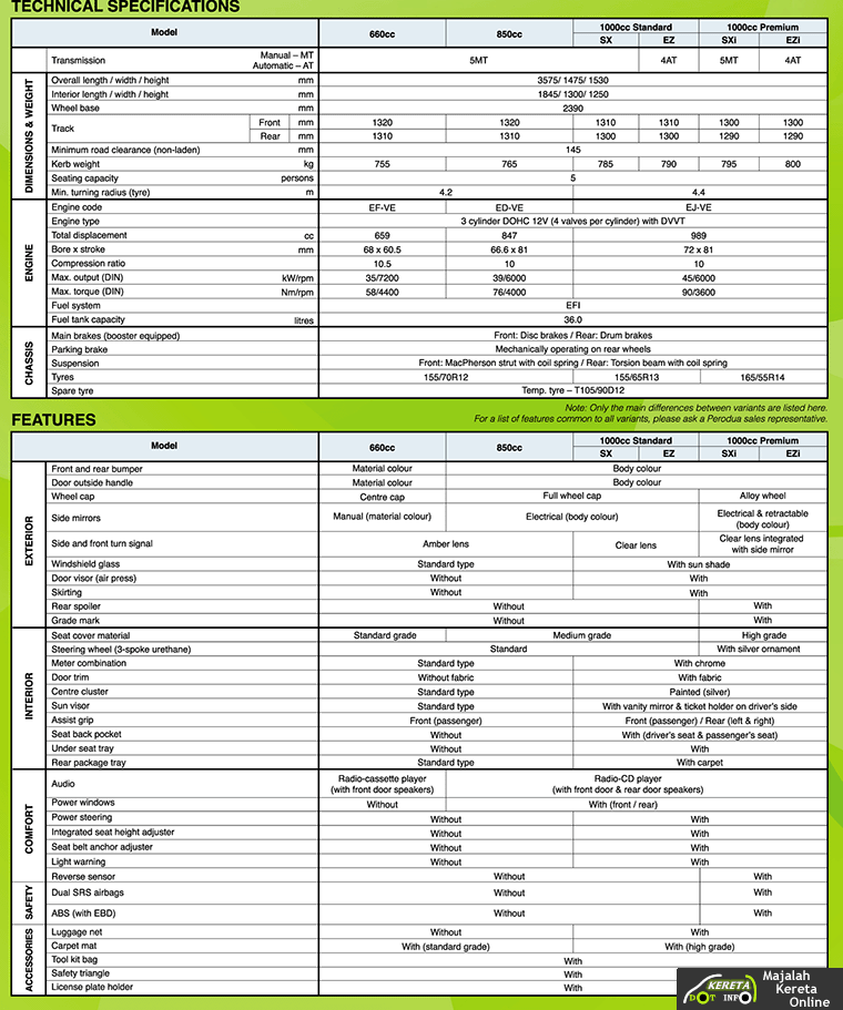 Kereta Viva: Perodua Viva Details – Fuel Consumption 