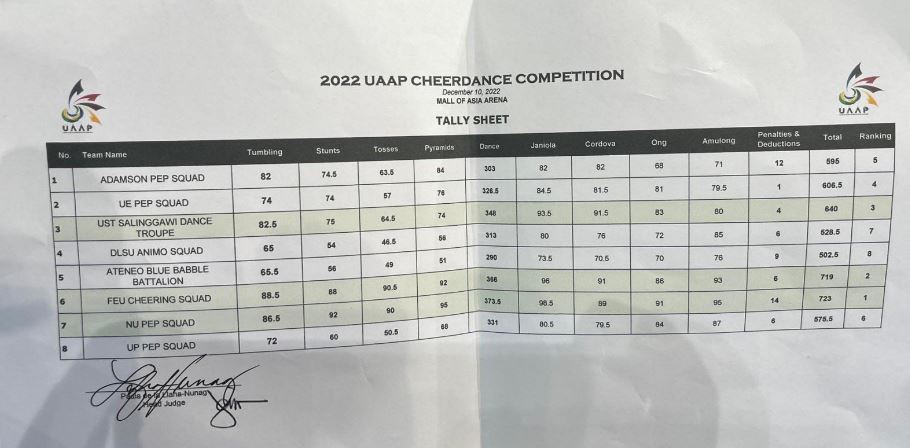 RESULTS: CDC 2022 UAAP Season 85 Cheerdance Competition