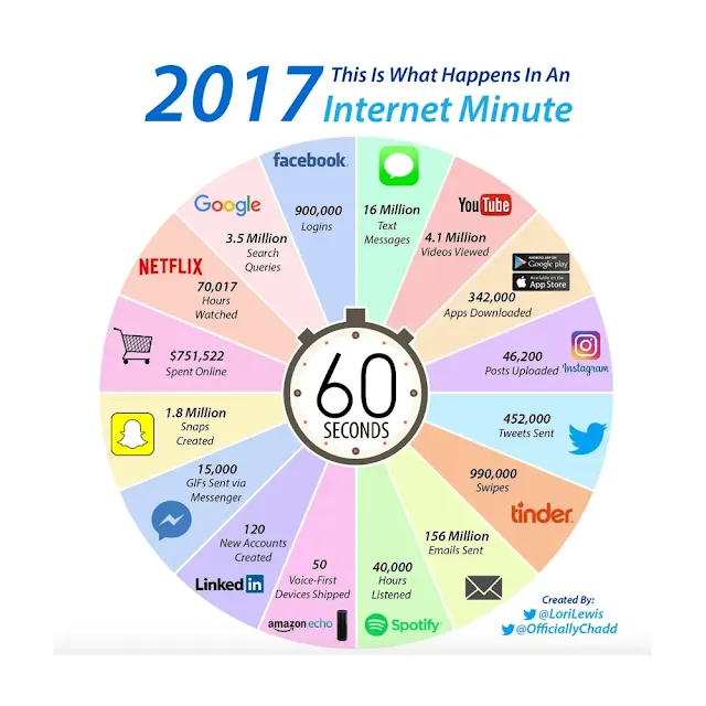 O que acontece em 1 Minuto na Internet em 2017?