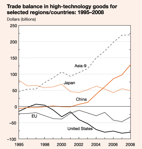 trade balance in high-tech goods 