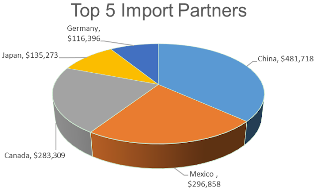 USA Importers Data