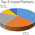 USA Importers Data – find the genuine US importers