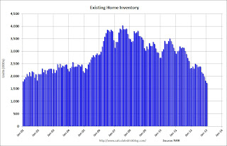 Existing Home Inventory