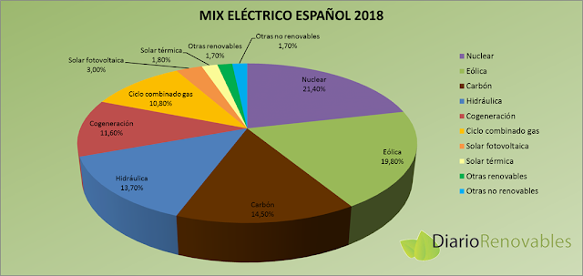 Generación eléctrica en España 2018