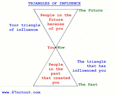 Traiangles of Influence