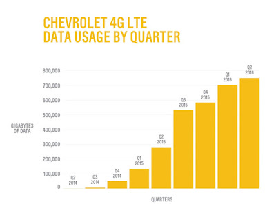 Chevrolet Lowers 4G LTE Pricing for Data Plans