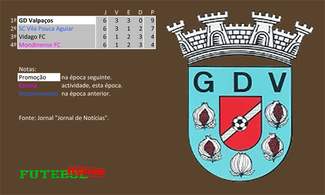 classificação campeonato regional distrital associação futebol vila real 1972 gd valpaços