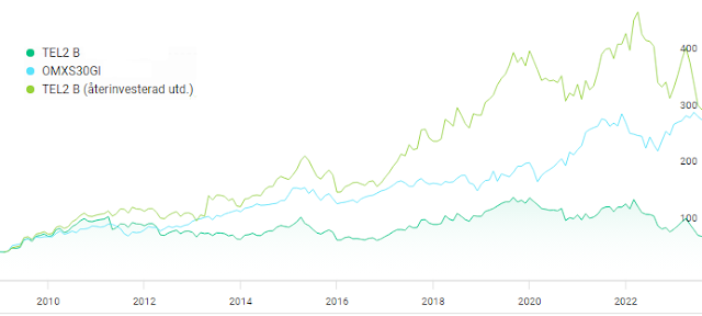 Tele2 aktie lång sikt