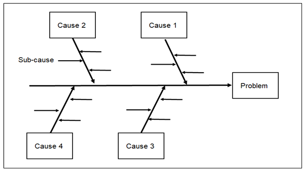 Ishikawa or fishbone diagram