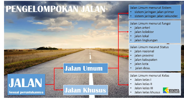 pengelompokan jalan, kelas jalan, klasifikasi, jalan umum,