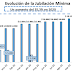 El aumento jubilatorio es del 5%