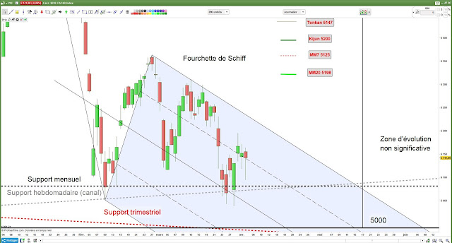 Analyse technique CAC40 [04/04/18] 1