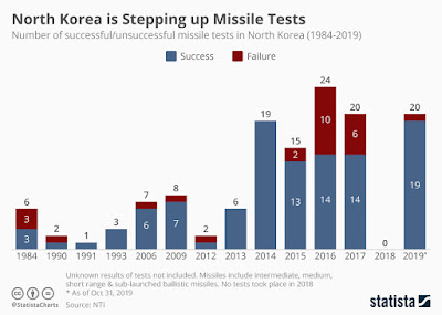 P-Korea raketi- ja tuumakatsetuste statistika