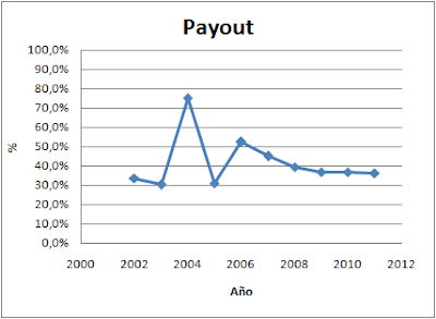 Payout Prosegur