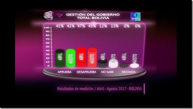 Bolivia: Aprobación a gestión del Gobierno no pasa del 50%