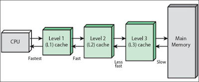 Levels of cache memory