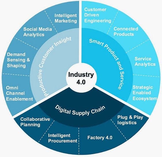 Industry 4.0 related