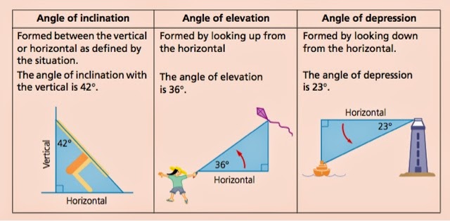 Trigonometry in Engineering: Angle of inclination, elevation & depression