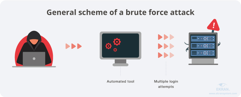 Keamanan Web Dengan Metode Serangan Brute Force