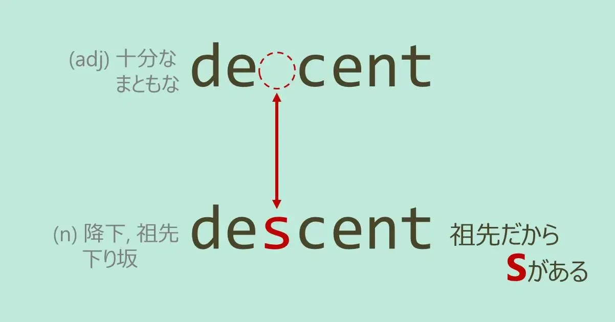 decent, descent, スペルが似ている英単語