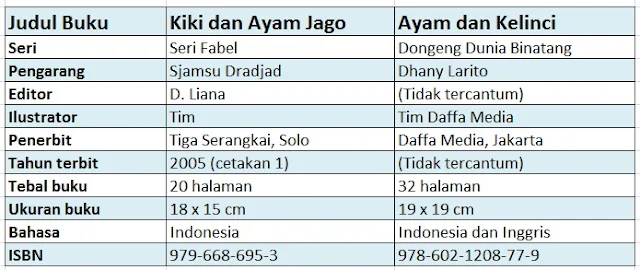 Perbandingan buku anak asli dan buku plagiat