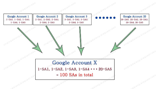 Google Drive API SA (Service Account) Restrictions and How to Bypass