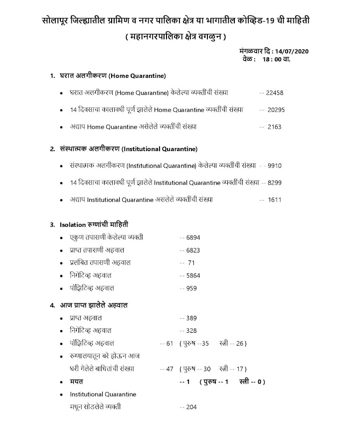 सोलापूर ग्रामीण भागात 61 कोरोना रुग्ण, रुग्णसंख्या 960 तर 415 बरे