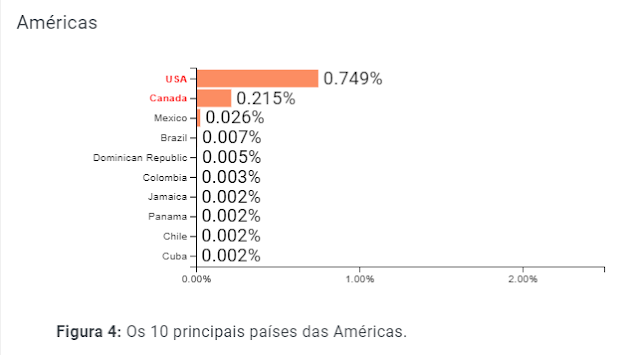 Figura 4: Os 10 principais países das Américas.