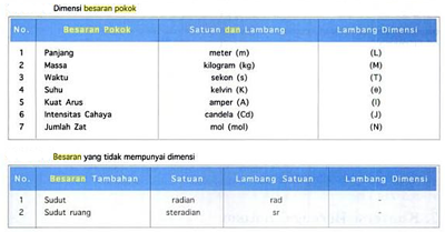 belajar matematika dan fisika Pengukuran dan Ketidakpastian