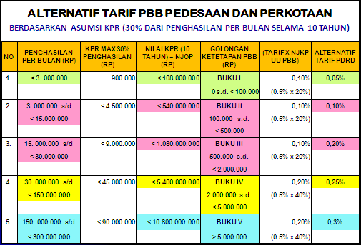 Diary Aji Gembul Kajian Tarif Progresif PBB Sektor Diary Aji Gembul Kajian Tarif Progresif PBB Sektor