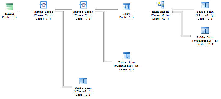 Estimated Plan on Heap Query with ORDER BY