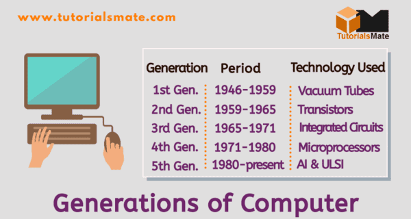 Generations of Computer