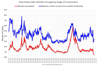 New Home Sales, Months by Stage of Construction