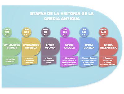 etapas historia grecia