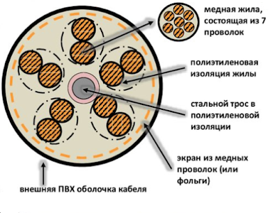 Устройство кабеля ПРК 5х2