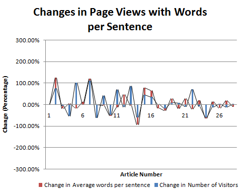 Changes in pageviews with words per sentence