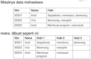 Pengertian dan Contoh Normalisasi Anomali Depedensi dan Dekomposisi Basis Data