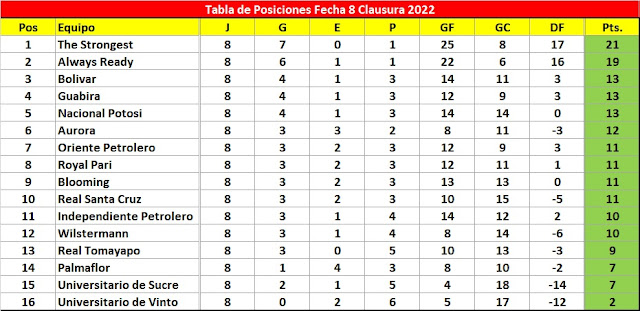 Posiciones Fecha 8 Clausura 2022