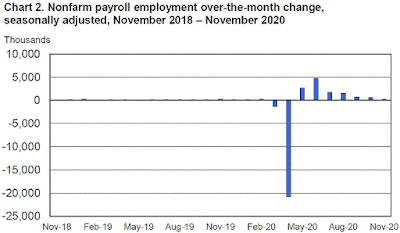 Chart: Nonfarm Payroll Employment  November 2020 Update