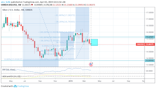 Silver April 2019 forecast