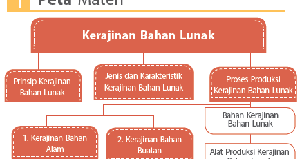 KERAJINAN BAHAN LUNAK