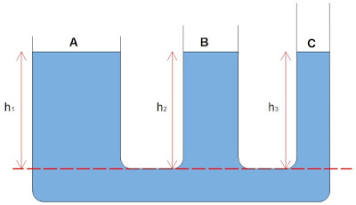 Hidrostatis Bejana Berhubungan
